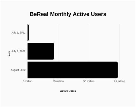 bereal monthly active users|15 BeReal Statistics You Need to Know in 2024